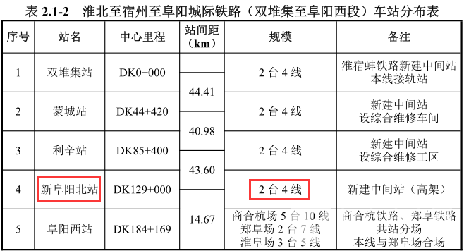 阜阳至蒙城至宿州(淮北)铁路车站站点分布